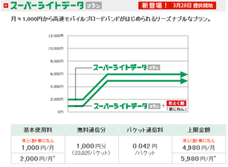 スーパーライトデータプラン
