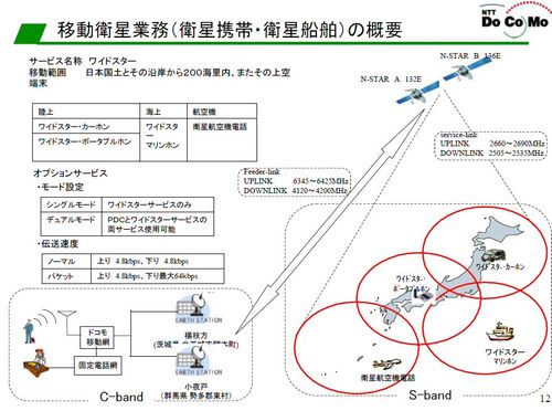 移動衛星業務